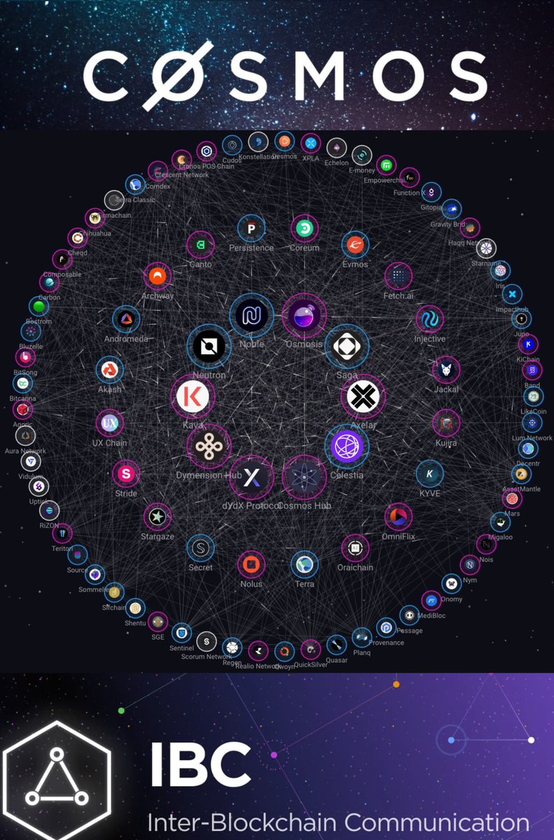 #IBC Everywhere

Remember saying that a while back

Who would have thought $SOL #Solana will be #IBC connected

Not me 2 years ago🧐

Who would have thought there would be 100+ #IBC enabled chains in #Cosmos within a few years🤯

Interoperability at its finest🔥

#Cosmos #Defi