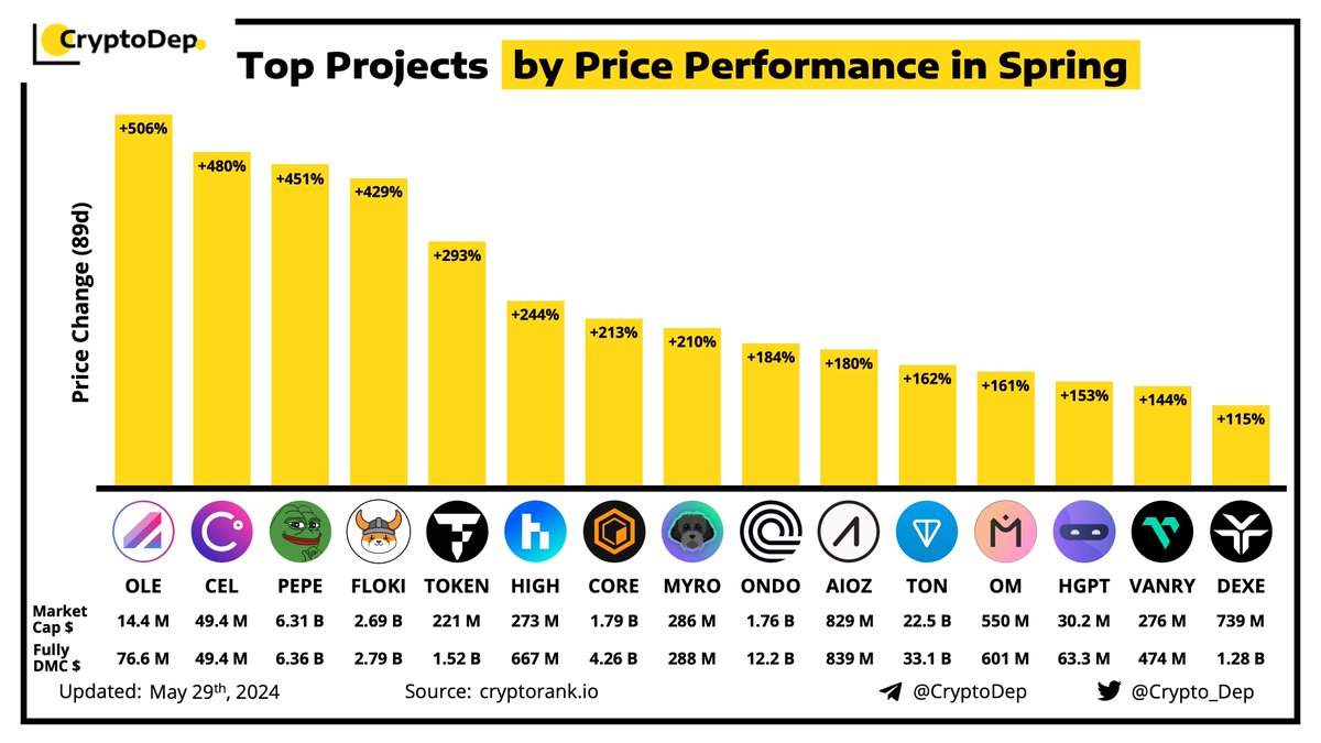⚡️ Top Projects by Price Performance in Spring 2024 $OLE $CEL $PEPE $FLOKI $TOKEN $HIGH $CORE $MYRO $ONDO $AIOZ $TON $OM $HGPT $VANRY $DEXE