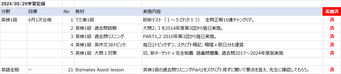 #でた単   #英検1級   #Bizmates
・英検1級リスニング、2023年度版までの過去問でPart1、Part2出来が悪いものを再確認。そのあと、試しに直近の2024年第3回でPart1、Part2を実施。各６問正解だった。。。もうすぐ本番なのに微妙。。。とりあえず、残り数日は直近4回分を繰り返し実施予定。