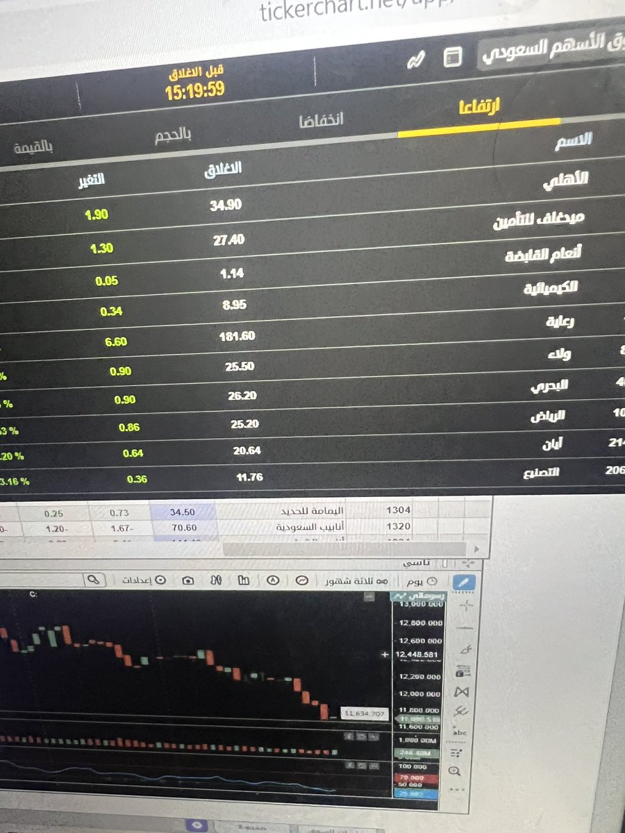 stock2trade2's tweet photo. سهمنا ميدغلف البطل يتصدر السوق السعودي لليوم الثاني على التوالي مع سهم ولاء من قطاع التامين نتوقع ارتفاع القيمة السوقية للشركة خلال سنتين لسهم ميدغلف إلى اربعه اضعاف والسهم يلحق سهم تكافل الراجحي بالتدريج ميدغلف يستحق ذلك سهم المستقبل 
 @MediaTameen @MedgulfSaudi https://t.co/5GtmBZd1TE