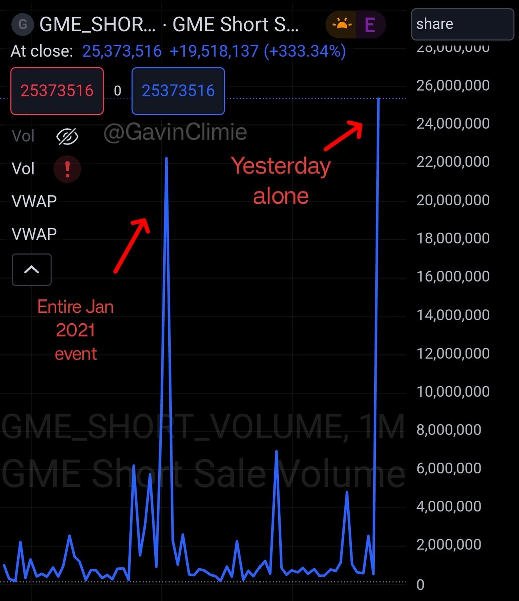 $GME short volume goes supernova on yesterday's trading

Up a collosal 333.34%

We have now left the entire January sneeze short volume in the dust in 1 days alone

Now if you can't see what's coming I can't help you

CAN'T STOP
WON'T STOP
MOTHERFUCKING GAMESTOP

#GME #MOASS 🏴‍☠️💜