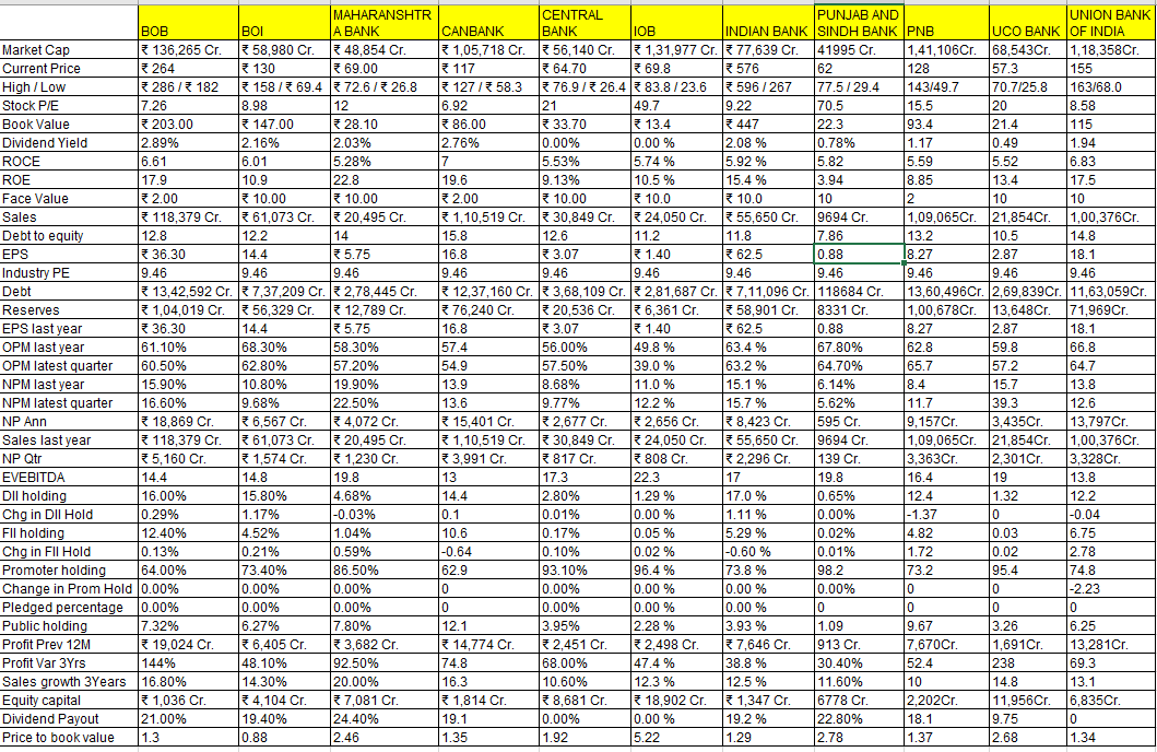 #PSUBANK #BANKOFBARODA #BOB #BANKOFINDIA #BOI #bankofmaharashtra #CANBANK #CENTRABANK #IOB #INDIANBANK #PUNJABSINDHBANK #PNB #PUNJABNATIONALBANK #UCOBANK #UNIONBANK #UBI ALL BANKS PARAMETERS IN ONE SHEET #nseindia #bseindia #investing #SwingTrading #positional #deliverytrade