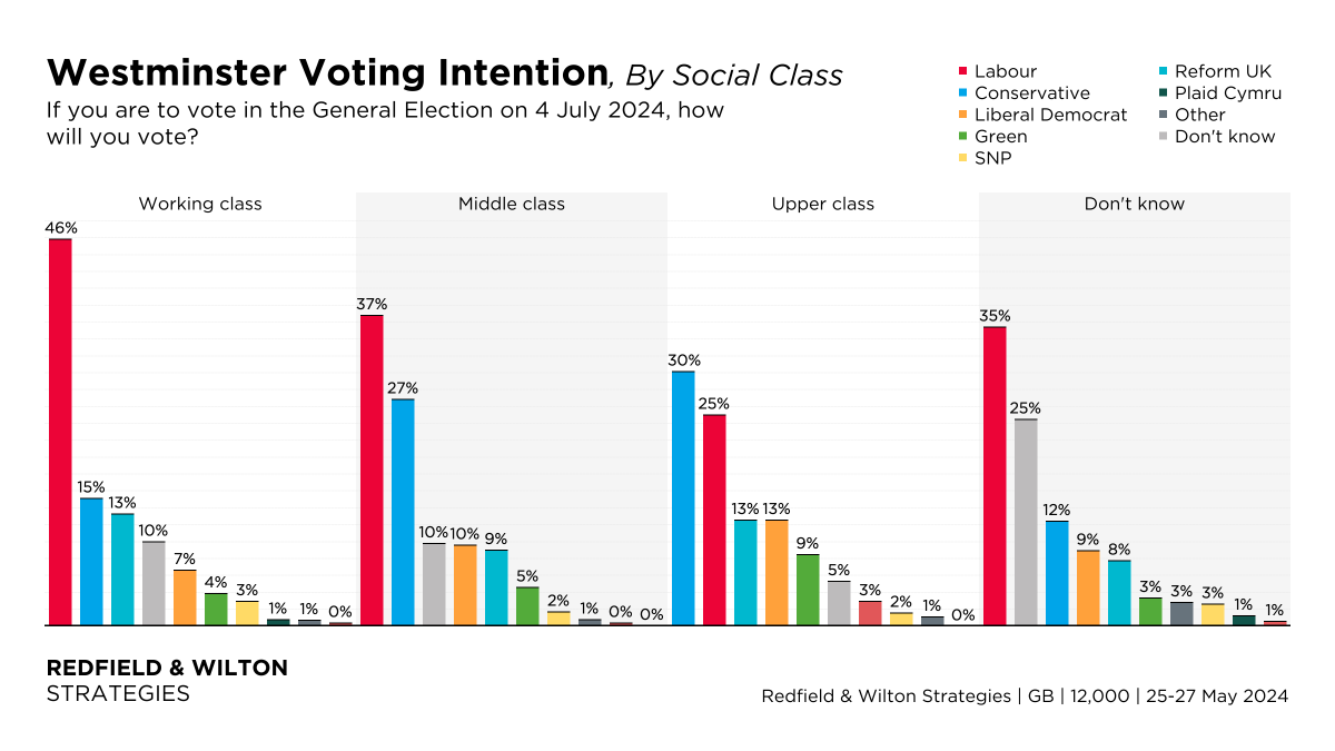 Westminster VI, Party lead by self-declared social class (25-27 May) Working class (50% of likely voters): LAB +31% Middle class (42% of likely voters): LAB +10% Upper class (3% of likely voters): CON +5% Don't know (5% of likely voters): LAB +23% redfieldandwiltonstrategies.com/latest-gb-voti…