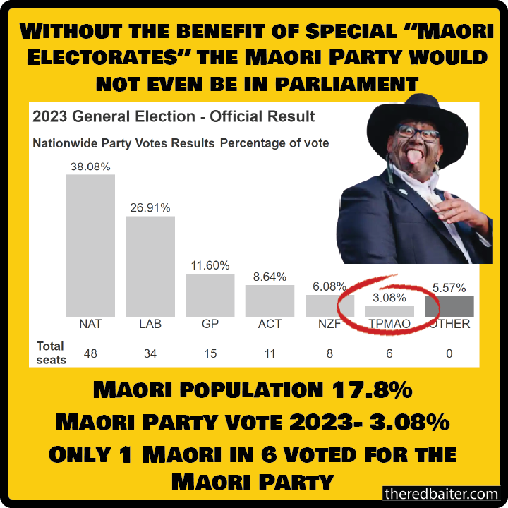 If the Maori Party was treated with the equality they say they want, then they would not even be in the NZ parliament. Every other party must either win a conventional electorate seat or meet the 5% MMP threshold. TMP did not even get close to it. They wormed their way into