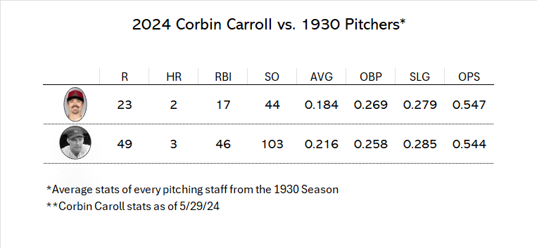 I wonder if <a href="/Brooks_Gate/">BrooksGate</a> has been thinking about what good hitters the pitchers from 1930 were. (Red Ruffing with a 150 OPS+)
