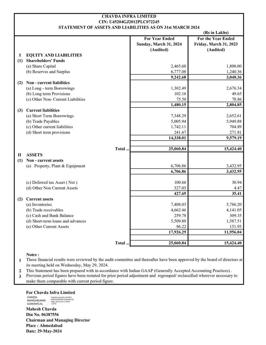 📌 Chavda Infra Ltd informed the exchange about the approval of audited standalone financial results for the financial year ended March 31, 2024, and recommended a final dividend of ₹0.5 per equity share. #SME #CHAVDA 📊📈