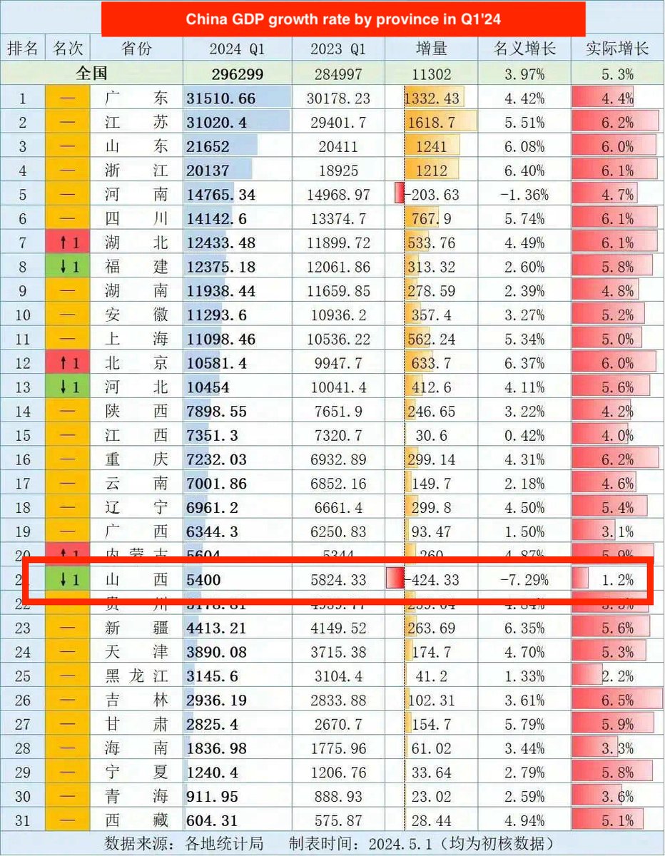 Shanxi (山西), a province reported by domestic media to have the lowest GDP growth rate on Q1'24, has seen a troubling pattern of frequent suicides.