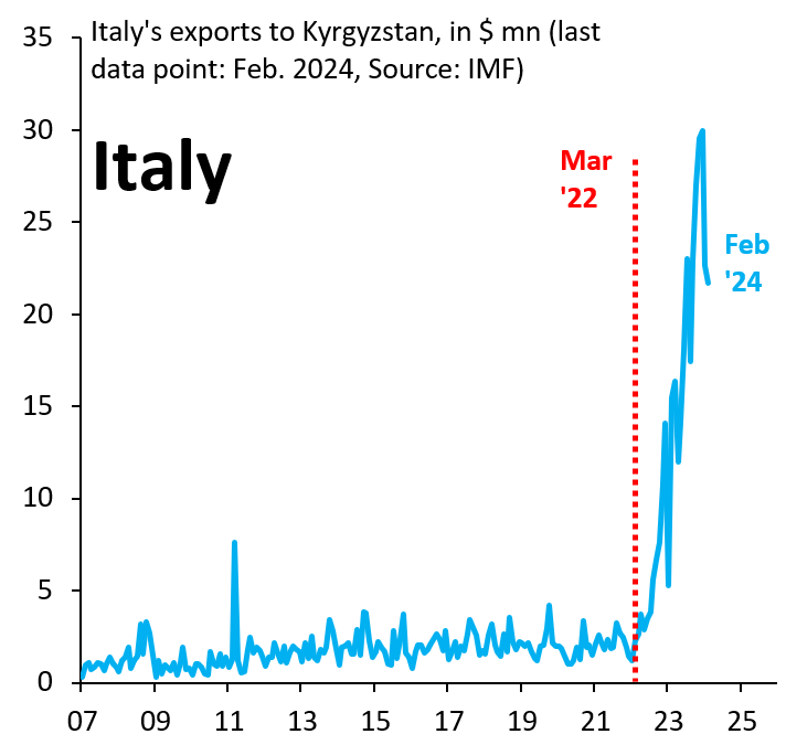 Italian exports to Kyrgyzstan in January and February 2024 are up 2200% from the same two months in 2019. It's an open secret that these exports are going to Russia, where they help keep Putin's war economy going. It is beyond baffling that Europe's policy makers do nothing...