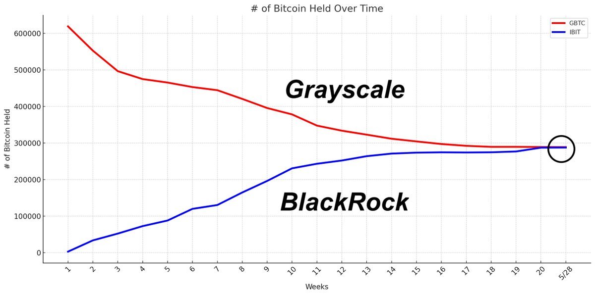 🇺🇸 BlackRock is now officially the biggest #Bitcoin ETF after overtaking Grayscale in just 4 months!