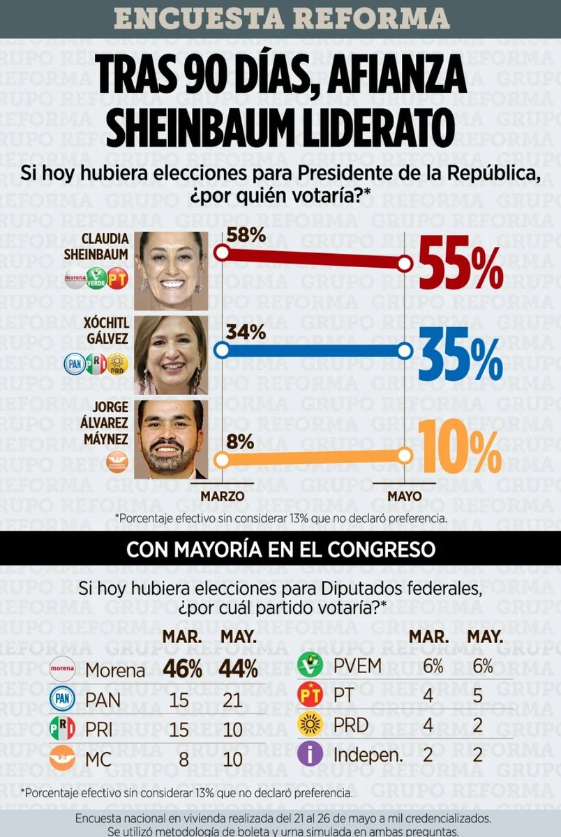 #ULTIMAHORA 🚨 DEMOLEDORA ENCUESTA del @Reforma que le da una Ventaja a @Claudiashein de 20 Puntos y la Mayoría del Congreso a Morena y aliados Ya para que el periódico más conservador de México le de una ventaja de 2 dígitos a la izquierda, es porque Morena va a ARRASAR este