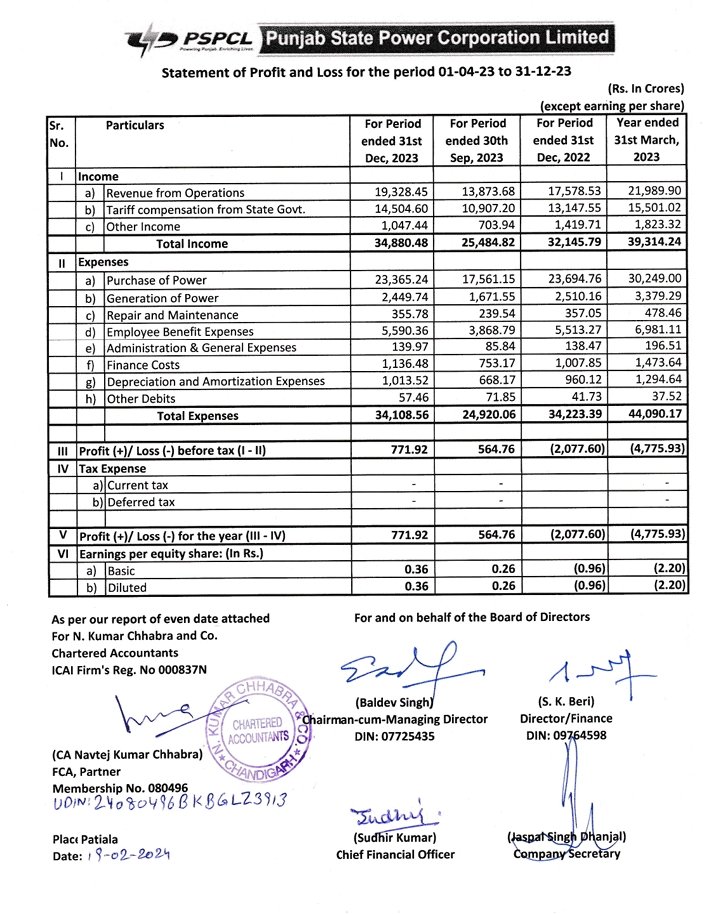 Look!! How the Punjab Electricity Board, which was in deep debt, is now in profit...!!!