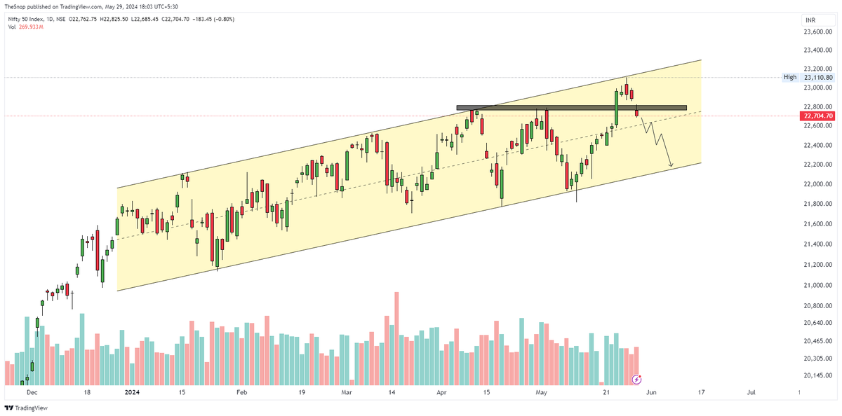 #NIFTY HTF Bear setup in play?

Broke a massive support at 22750, and should be going off towards 22200 if the selling becomes aggressive.

22800 should be invalidating point off here!