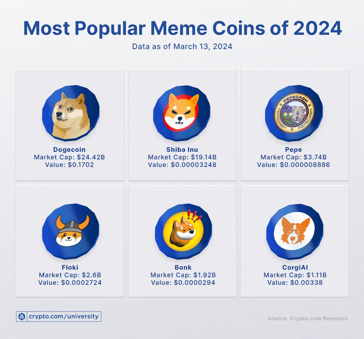 When everyone wants to jump ship from their #Memecoins, I'll still be here offering you projects full of utility.

Where you're hitting up $PEPE, $DOGE, $SHIBA, $FLOKI, $BONK or #CORGIAI, remember to rotate that capital into quality...or don't 🤷‍♂️