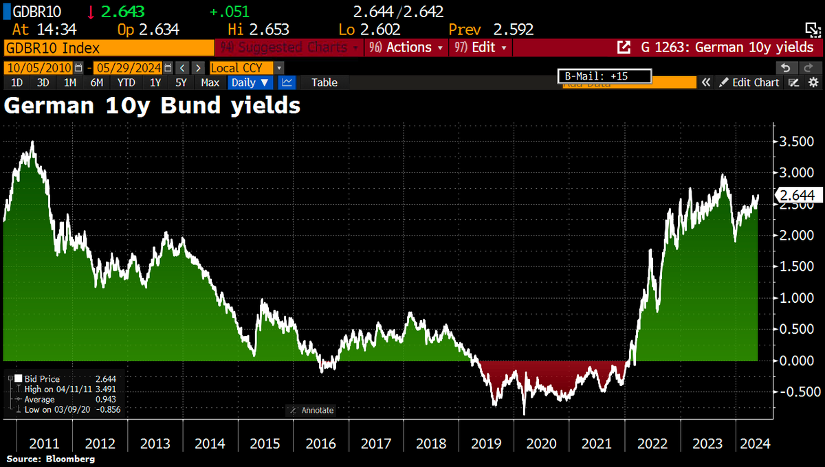 German 10y yields jump to 2.64%, highest since Nov, following a somewhat hotter inflation report. German Harmonized CPI rose to 2.8% in May YoY from 2.4% in Apr, above the 2.7% median estimate in a BBG poll of economists. German national CPI rose to 2.4% from 2.2% as expected.