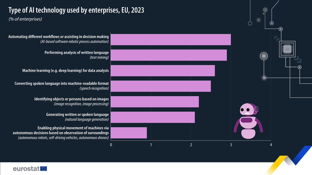 The most used artificial intelligence (AI) technologies by EU enterprises in 2023 were:
🔸Automating different workflows or assisting in decision-making (3% of enterprises)
🔸Performing analysis of written language (2.9%)

Learn more 👉europa.eu/!739T7p