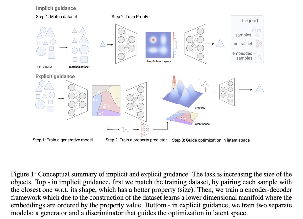 Natasa Tagasovska (@tagasovska) on Twitter photo Excited to share our new preprint 🥳🥳
Implicit guidance with PropEn: Match your data to follow the gradient
🔗 arxiv.org/pdf/2405.18075
Joint work with <a href="/loukasa_tweet/">Andreas Loukas</a>, <a href="/kchonyc/">Kyunghyun Cho</a>, <a href="/GligorijevicV/">VGligorijevic</a> at @prescientdesign & <a href="/genentech/">Genentech</a> Excited to share our new preprint 🥳🥳
Implicit guidance with PropEn: Match your data to follow the gradient
🔗 arxiv.org/pdf/2405.18075
Joint work with <a href="/loukasa_tweet/">Andreas Loukas</a>, <a href="/kchonyc/">Kyunghyun Cho</a>, <a href="/GligorijevicV/">VGligorijevic</a> at @prescientdesign & <a href="/genentech/">Genentech</a>