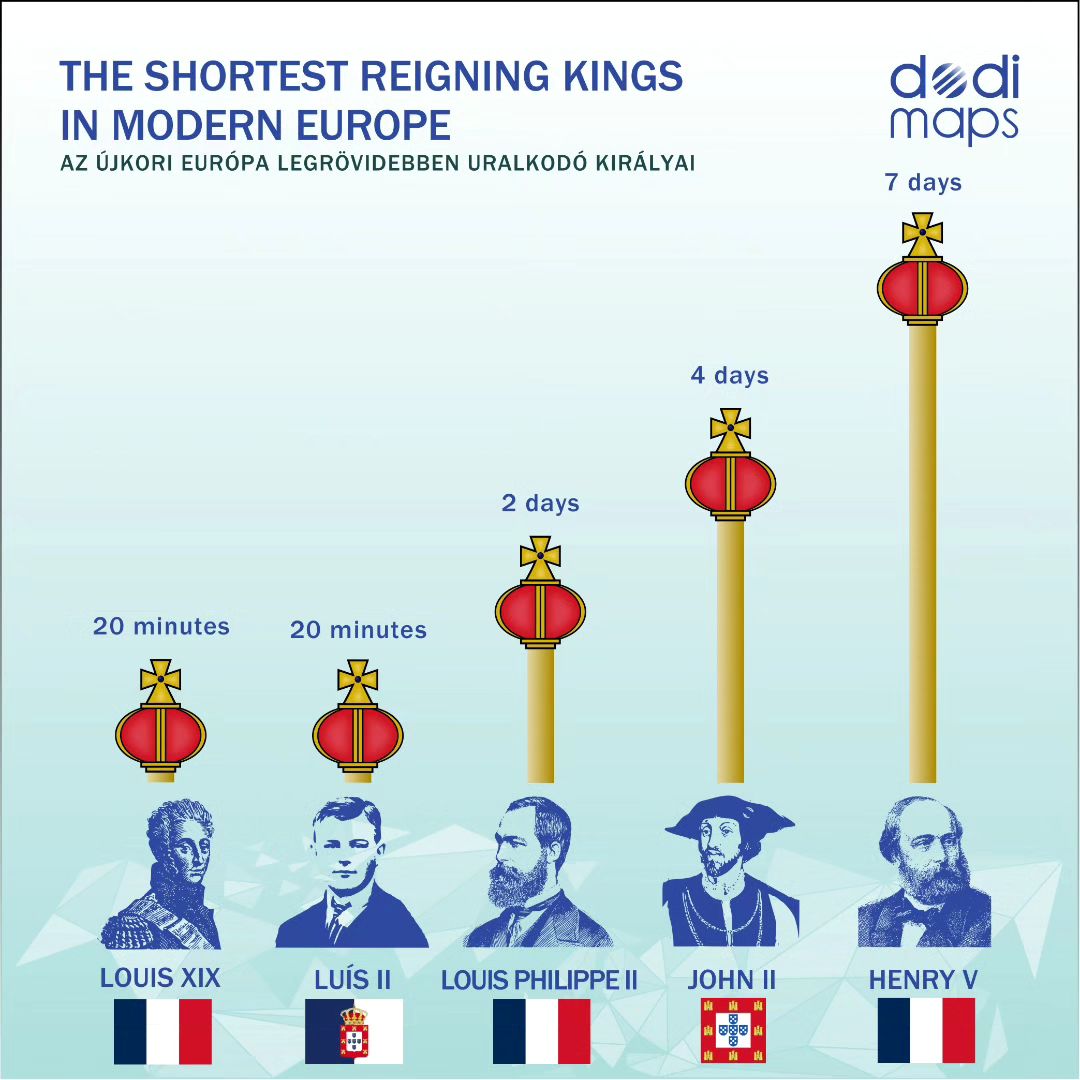 The shortest reigning kings in modern Europe.