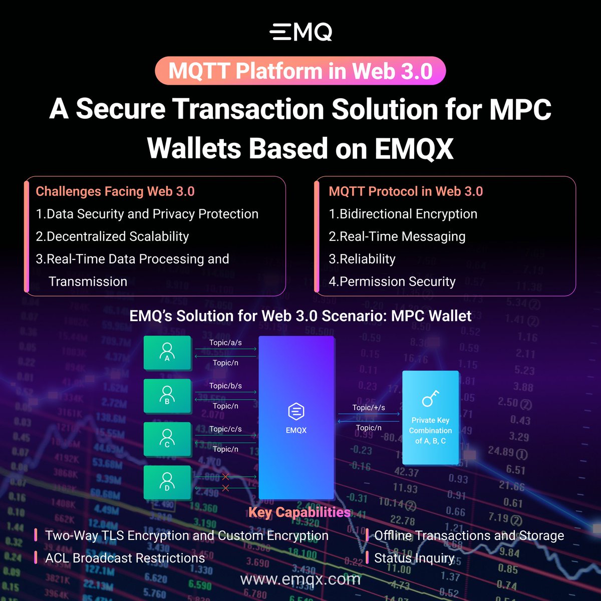 EMQTech's tweet image. 🔐 Dive into the future of #Web3.0 with confidence! Discover how EMQ&apos;s solutions, including the #MPCWallet, and the #MQTTprotocol ensure secure #dataprocessing and #privacyprotection in this new era. 🌐

Explore Now 👉 bit.ly/3V27Dsu

#DataSecurity