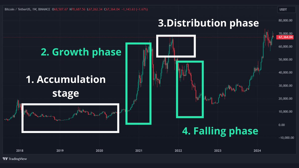 4 Stages of the #CryptoMarket 📈

The crypto market is similar to traditional financial markets. Its life is subject to repeated cycles of rising and falling prices. Knowing this, you can roughly determine what will happen to the asset in the future

1⃣ Accumulation stage. The