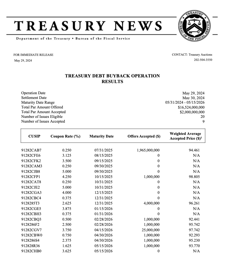 UST buyback results 1mo-2yr:

offer to cover: 8.26

9 issues accepted