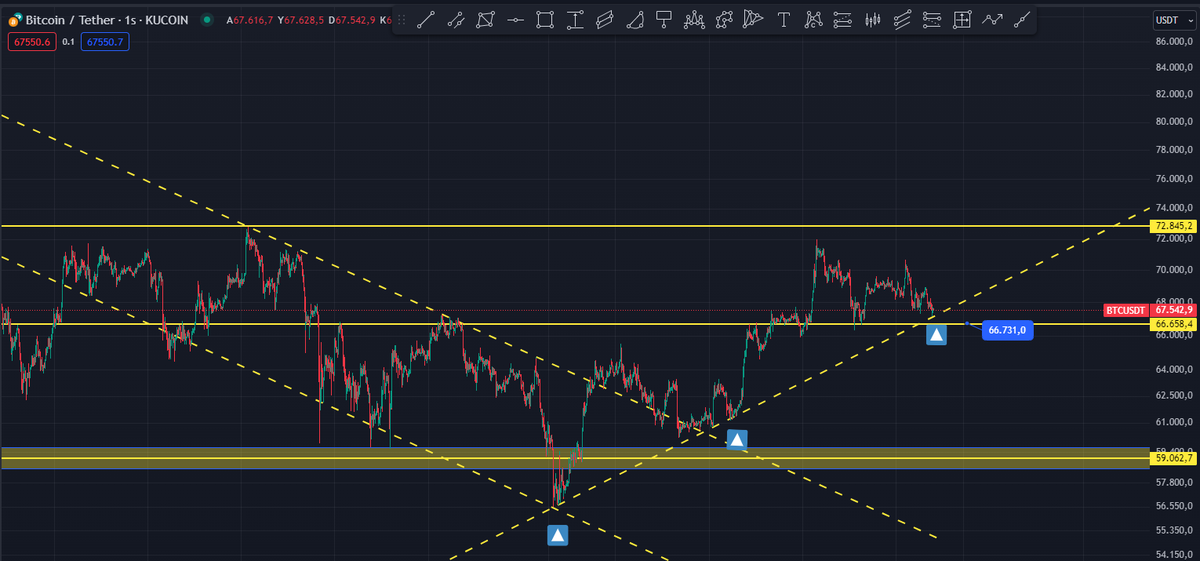 #bitcoin de güncel görünüm arkadaslar, #btc de yükselen trend devam ediyor. Şuan da sorun yok .