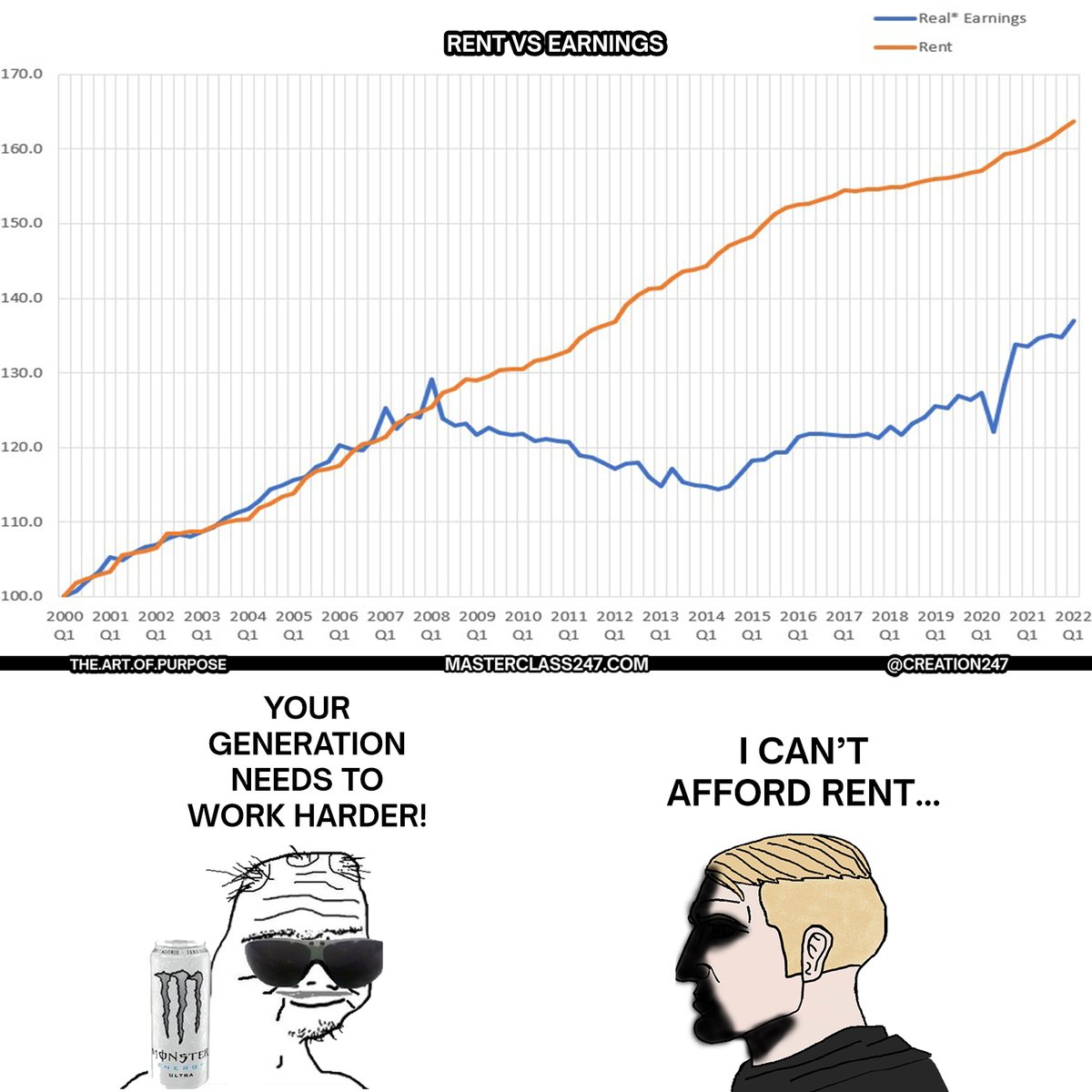 50% of workers don’t earn enough to afford a one-bedroom apartment. 20 years ago this wasn't the case. Make this make sense...