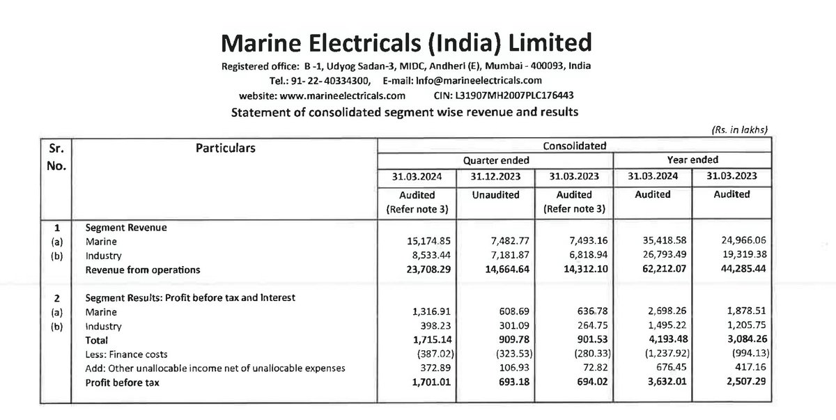 Marine Electricals - CRAZY CRAZY numbers🔥🔥 

Revenue up 70% YoY & QoQ🚀
PAT up 126% YoY & 207% QoQ🚀🚀

Marine division revenue doubles YoY

Super tailwinds never disappoint🙃

#Marine #MarineElectrical