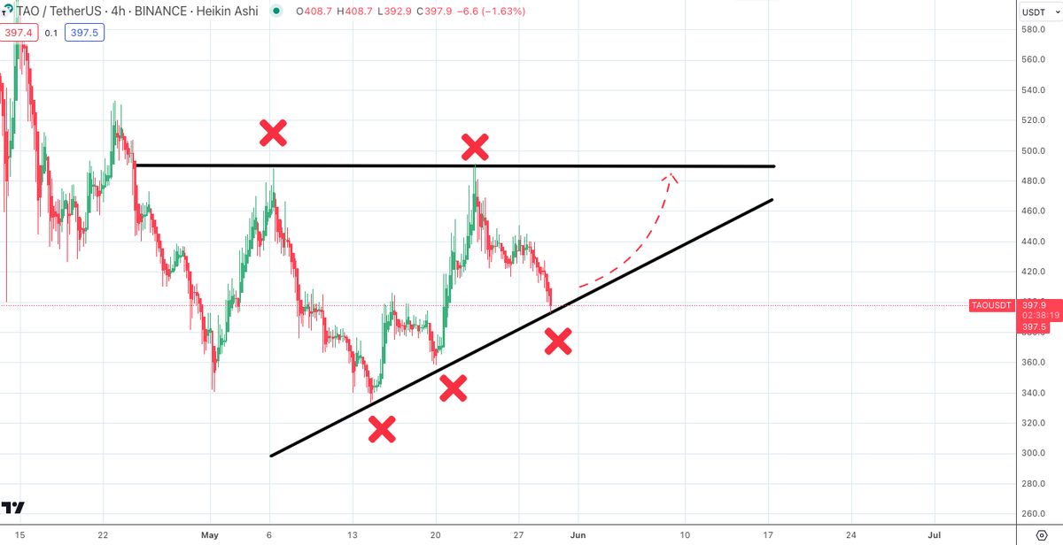 $TAO/usdt 4 hr

Nice entry here, price resting on diagonal triangle support, a bounce will take us back up to triangle resistance @ $500 📈