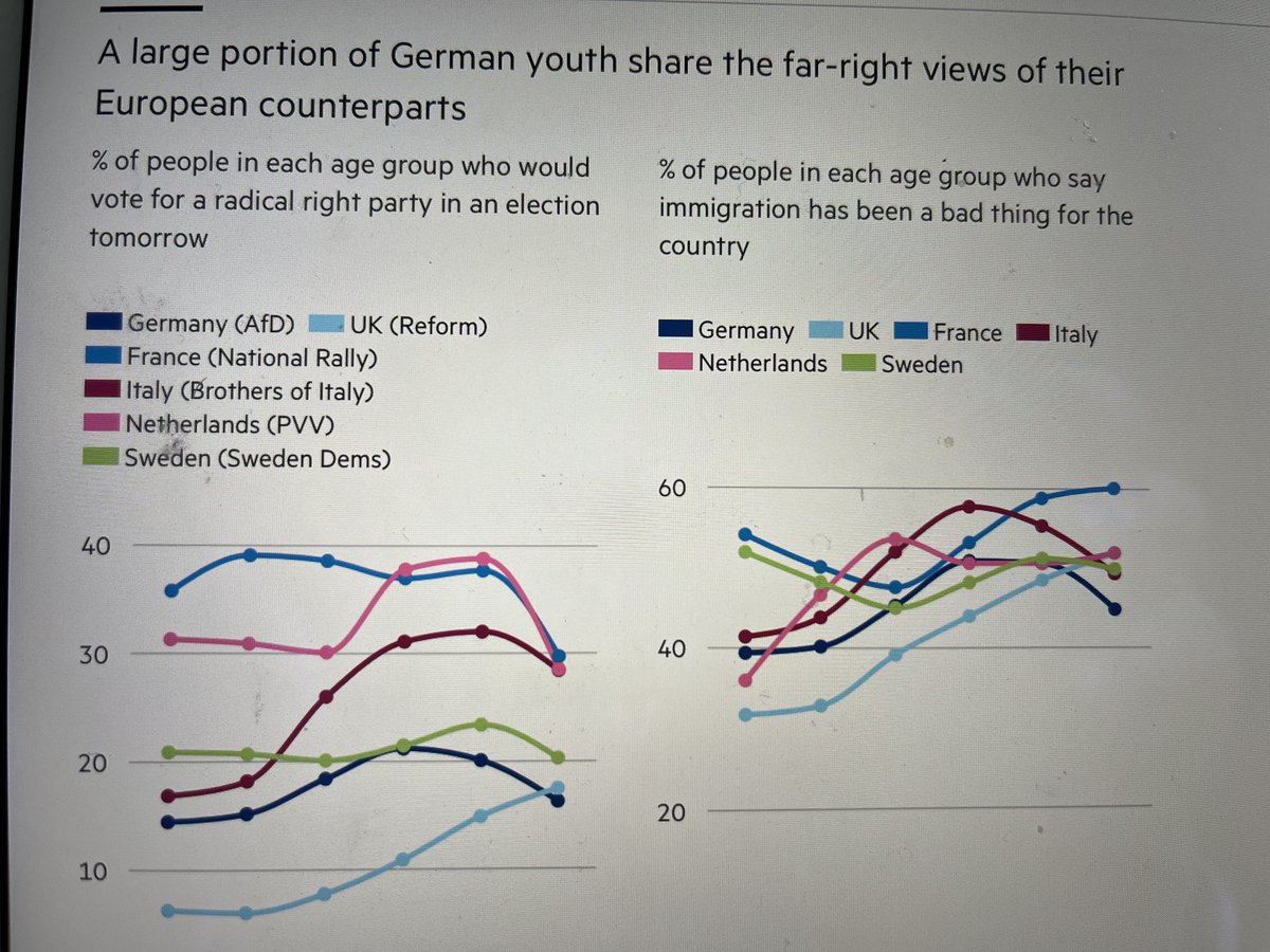 ‘Young people are liberal and pro-European’. Think again. 36% of 18-24 year olds in France support Le Pen. Also strong for Wilders in Netherlands.