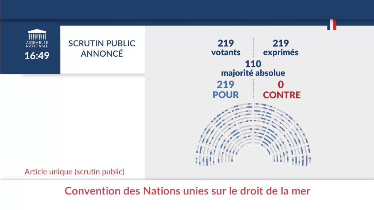 Unanimité à l’<a href="/AssembleeNat/">Assemblée nationale</a> pour la ratification de l’accord #BBNJ sur la haute mer. 

Merci à tous les députés mobilisés pour cette étape clé pour l’océan, la biodiversité et le climat.

Rendez-vous au <a href="/Senat/">Sénat</a> pour faire de notre pays le premier européen à ratifier cet accord.