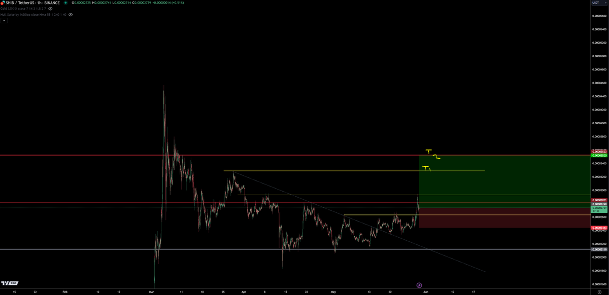 trader1sz's tweet photo. i'm long $SHIB https://t.co/mjlpxkRk87