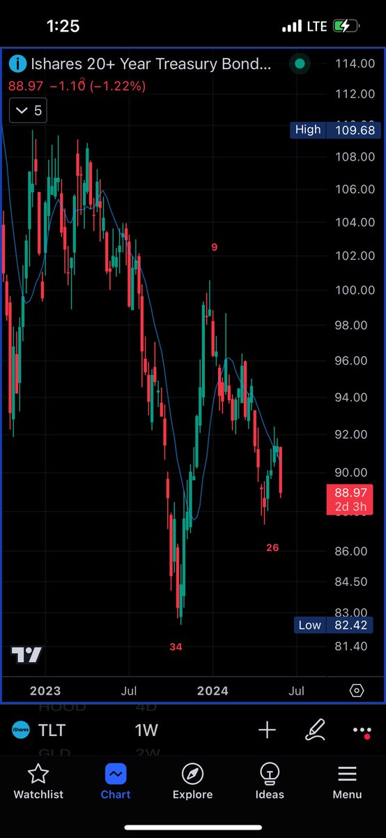 $TLT working in a nasty weekly swing high