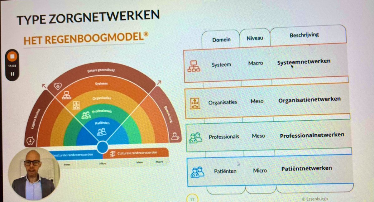 Samenwerking in de zorg mislukt in 70% van de gevallen dixit @pimvalentijn over het belang van #netwerkzorg Van lineaire ketens naar zorgnetwerken. Over de complexiteit en de gelaagdheid in de verschillende netwerken. @THINK3_lab