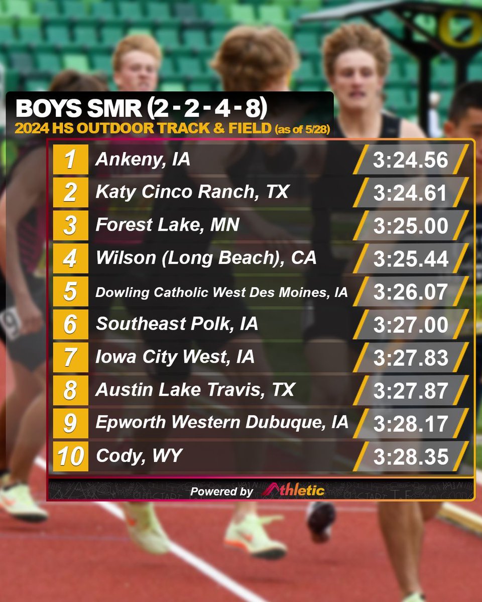 The boys are doing work in the SMR (200-200-400-800)!

📈 See the full performance list on AthleticNET ➡️  athletic.net/TrackAndField/…