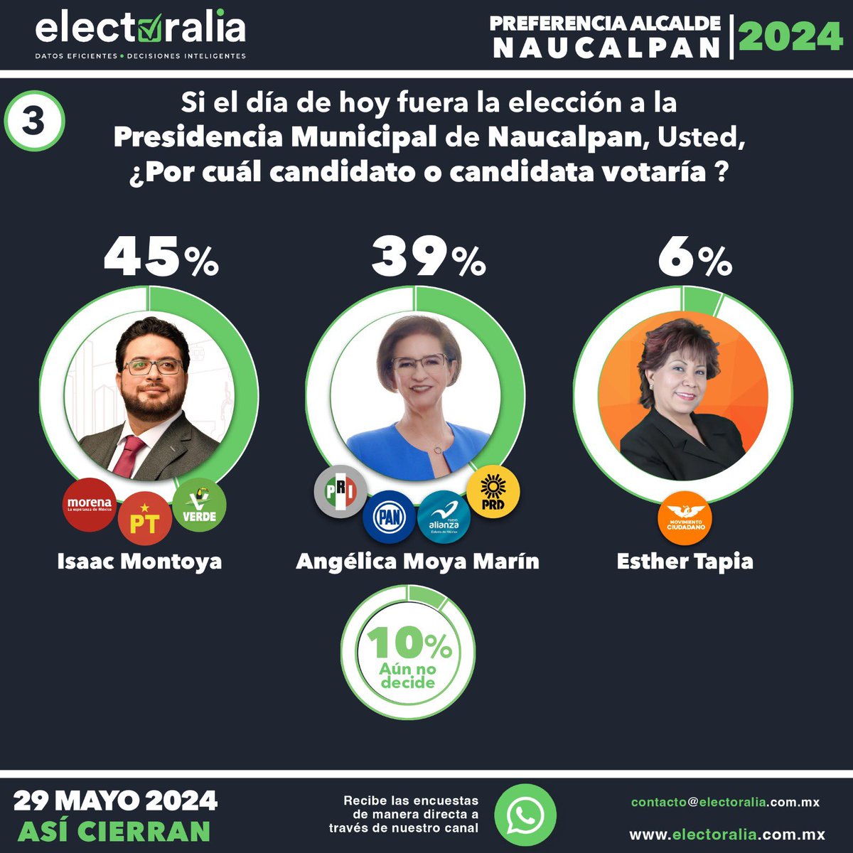 Les compartimos las Preferencias Electorales en el Municipio de Naucalpan.
.
.
#estudiosdeopinion2024 #Encuestas2024 #Electoralia #PresidenteMunicipal #Naucalpan  #encuestas #Edomex