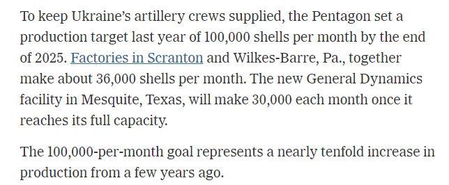 'To keep Ukraine’s artillery crews supplied, the Pentagon set a production target last year of 100,000 shells per month by the end of 2025. Factories in Scranton and Wilkes-Barre, Pa., together make about 36,000 shells per month. The new General Dynamics facility in Mesquite,