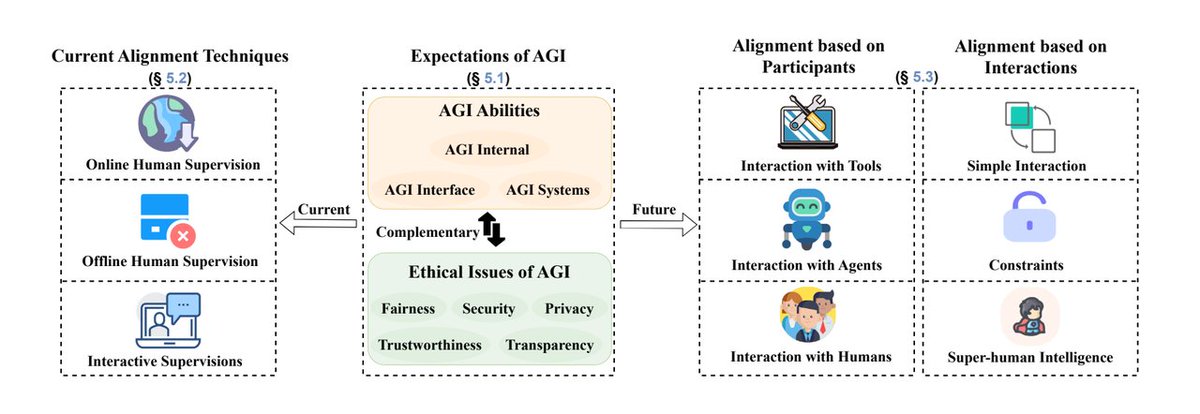 🤖🔥👨‍🎓Action Layer 101: AGI Alignment
The development and deployment of future AGI systems pose complex challenges, with a central expectation being their alignment with human values, goals, and ethical principles.

For early-stage AGI, obtaining human feedback for alignment is