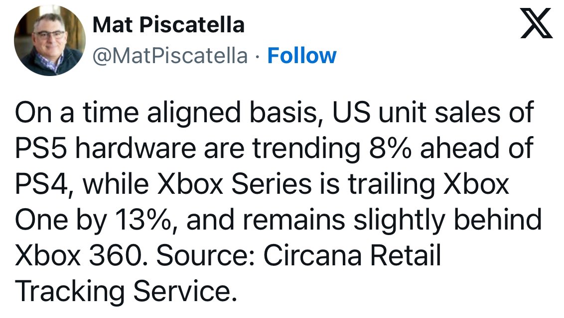 Post this on every media & Xbot account that tries to include PlayStation when they talk about consoles struggling 

Circana (NPD) - US unit sales of PS5 is trending 8% ahead of PS4, while Xbox Series is trailing Xbox One by 13%, and also remains behind Xbox 360
