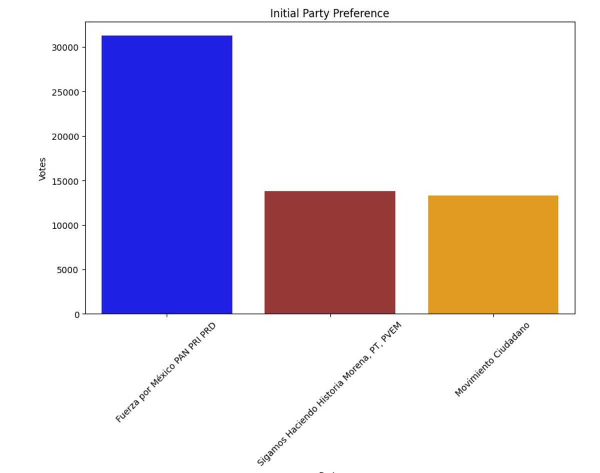 PamCerdeira's tweet photo. 🗳️ ¡REPORTE FINAL DE @votociego! 📢

✔️ 116,911 participantes en total.
✔️ De quienes ya sabían por quién votar desde un inicio:

🥇 @XochitlGalvez
🥈 @Claudiashein
🥉 @AlvarezMaynez

Abro 🧵: https://t.co/HpNBebJ4kO