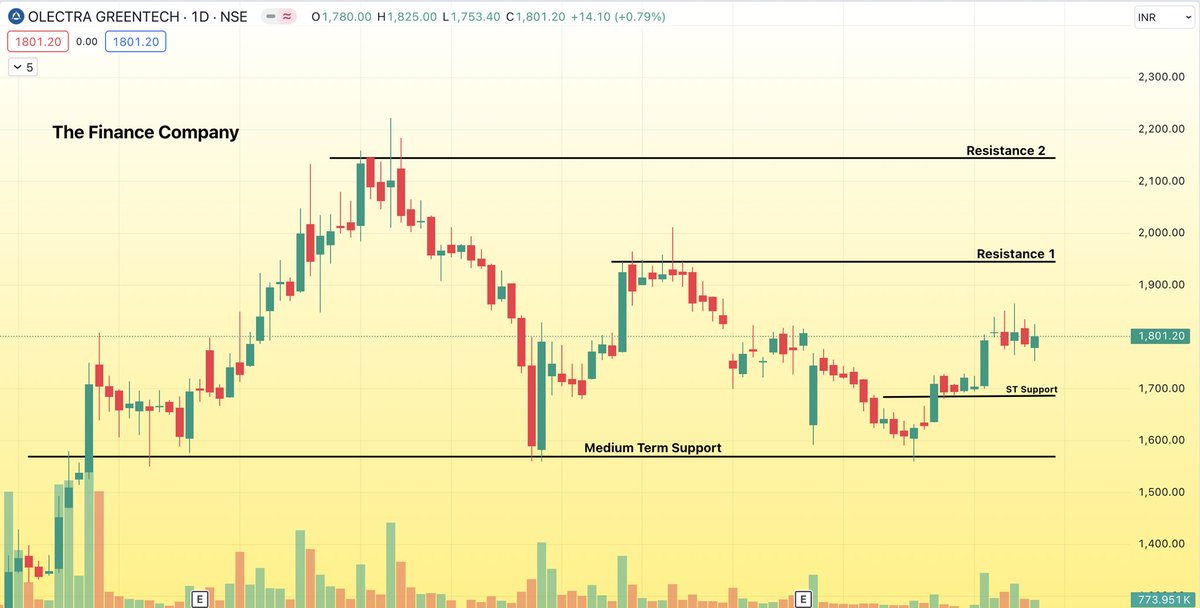 Chart Analysis ~ EV Stock 📈

Olectra Greentech Limited, Daily Time Frame, CMP 1801  📈

📍 Possible Upside - 1945, 2145 +++ | Support - 1685 Levels (𝘚𝘛)
📍 Medium Term Support - 1570 ✔️

📍 Strength in Technicals, Chart Setting up Well 📊
📍 Buzzing Sector ⚡️

#Stockideas