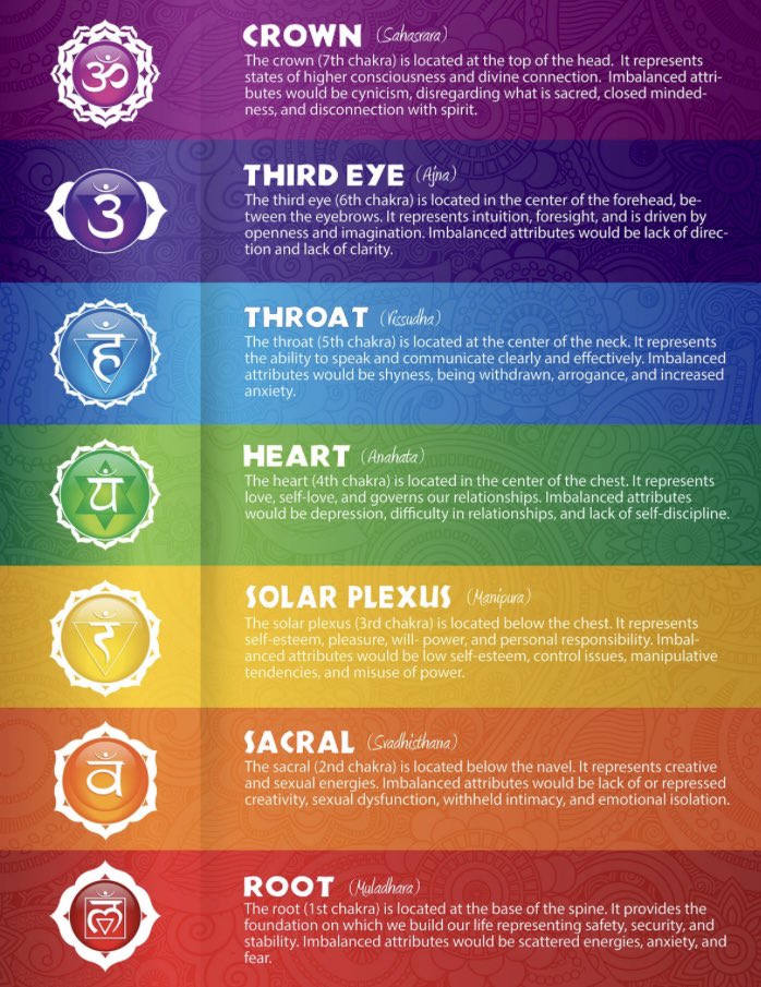 Through the seven chakras, we move from the lower self, (unconscious state) to the higher self, or conscious state. Is it a coincidence that the pride movement has inverted these colours and note the missing 3rd eye chakra which is said to govern morals and conscience? 𑁍