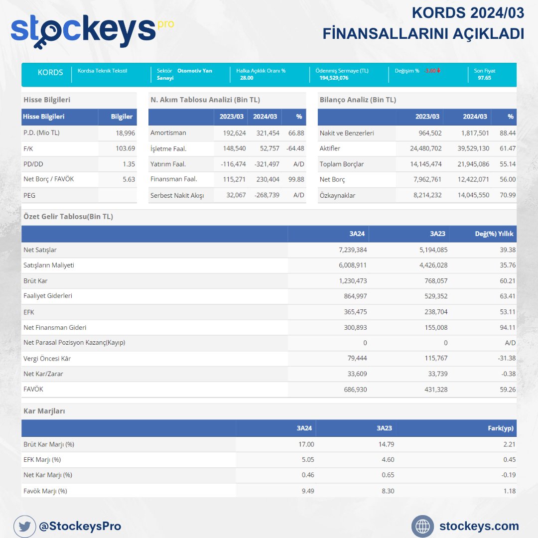 KORDS 2024/03 FİNANSALLARINI AÇIKLADI

DETAYLAR : stockeys.com/Hisse/HisseHiz…

#bilanço #hisse #hissesenedi #finansal #KORDS