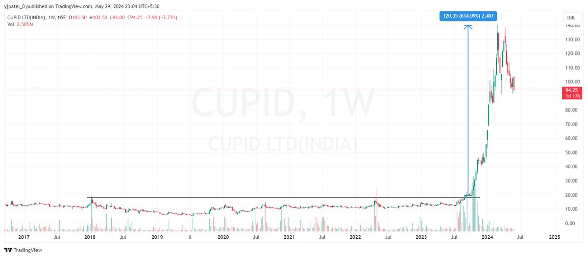 yjpatel_0's tweet photo. Stock gave us Mega Returns and disappeared like nothing.
#stockmarket https://t.co/3kCmj8TgCS