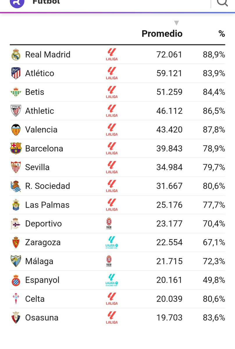 Casi nada la aficion del @RealBetis!! Que locura. 

Por cierto, solamente 16.000 más los mellaos.