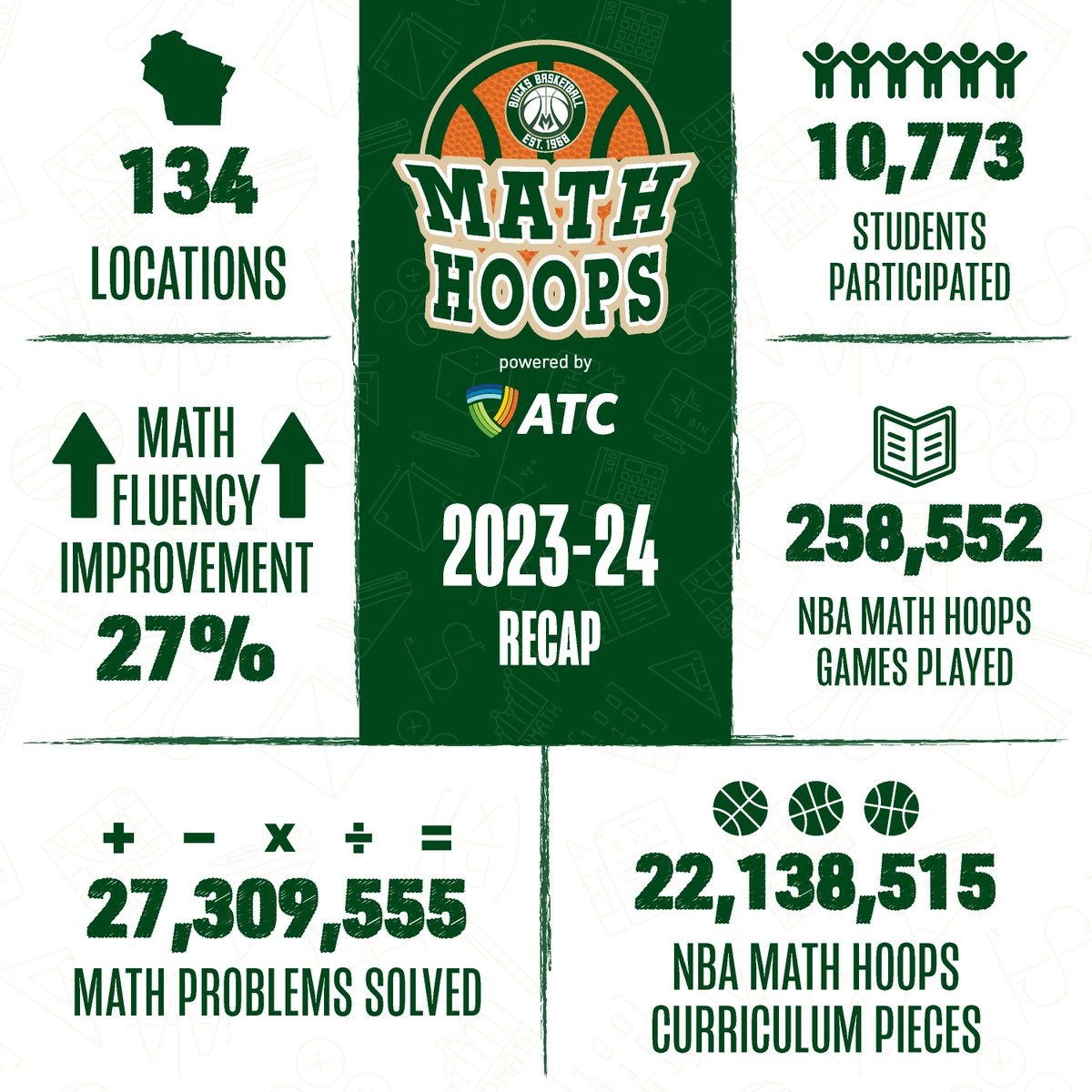 Another successful season of Math Hoops in the books! 🎉 learn more about this program at nbamathhoops.com