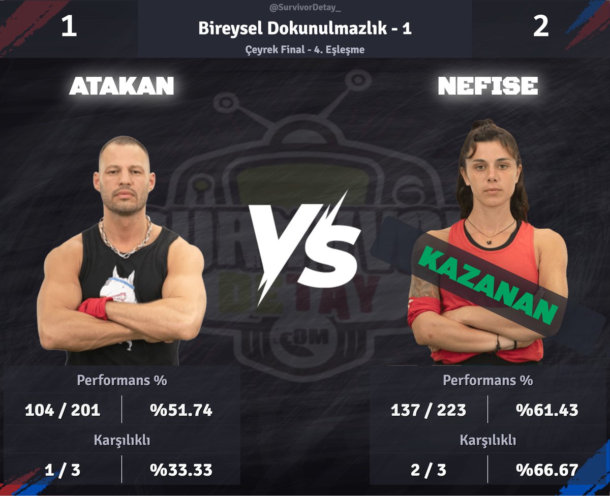 24. Hafta - 1. Dokunulmazlık Oyunu
◼️ Atakan (Elendi)
vs.
◼️ Nefise
#SurvivorAllStar #SurvivorAllStar2024 #Survivor2024 #Survivor #survivorekstra #SurvivorTürkiye #29Mayıs