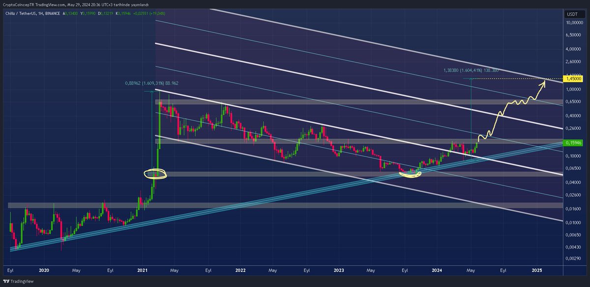 #CHZ @Chiliz is there any reason why nobody talking about Chiliz, about the Hardfork about the future of this ? #cryptocurrency #bitcoin #Crypto #BTC