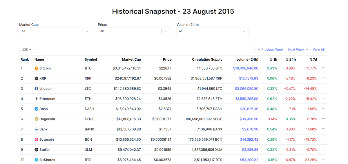 How old is AyeAyeCoin, the first memecoin on Ethereum?

Here are some crypto prices from when AyeAyeCoin was created (8-20-2015):

🟠 BTC - $228
🔵 ETH - $1.35
🟡 DOGE - $0.0001377

$WAAC chart: dexscreener.com/ethereum/0x78e…

Telegram: t.me/ayeayeportal