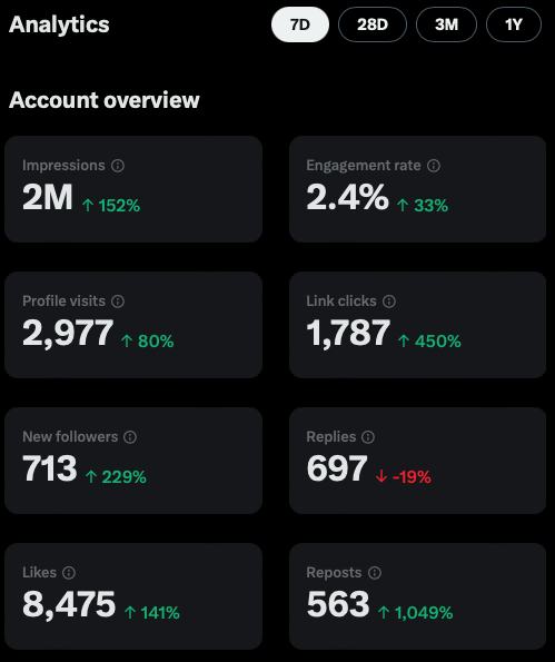 I was getting dangerously low on 𝕏 dopamine.

Persistence and Lowe's price matching is good medicine.