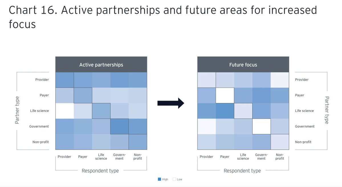 True #healthequity is achieved through strong community and ecosystem partnerships. With 81% of government entities building alliances to drive #health equity, collaborations are essential. How can partnerships amplify your health equity initiatives? ey.com/en_us/insights…